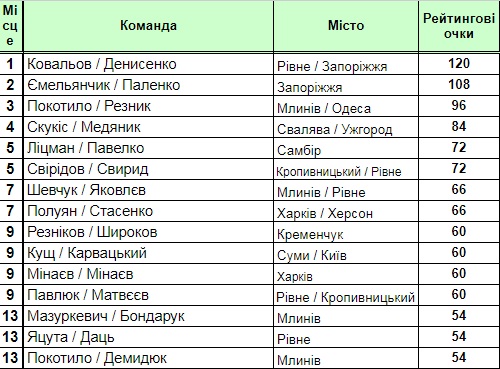 bv-champukr-2017-mliniv-rating.jpg (93.11 Kb)